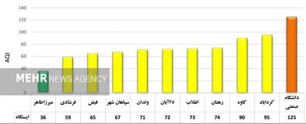هوای اصفهان در وضعیت زرد/ شاخص ۵ منطقه  قرمز و نارنجی است